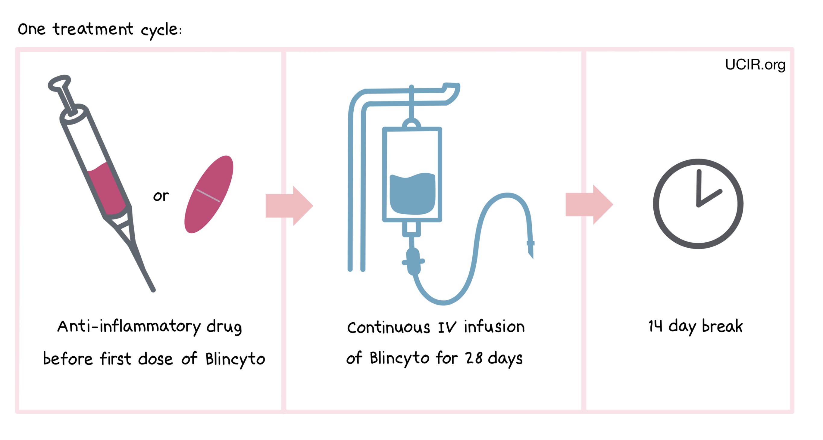 Timeline of drug administration