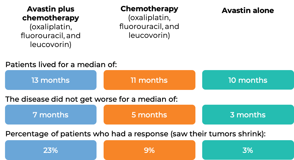 Prognosis Avastin and chemo vs chemo alone vs Avastin alone (diagram)