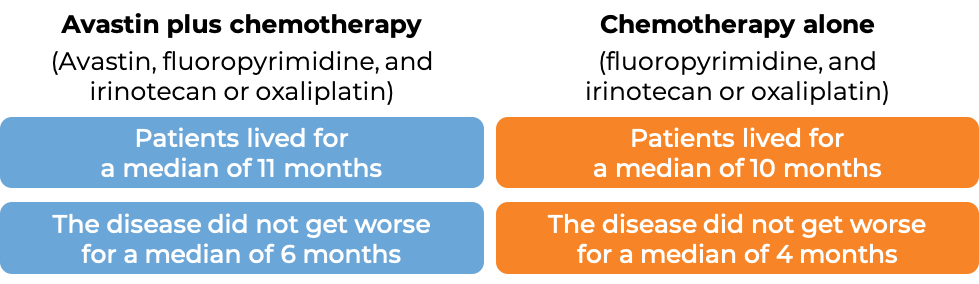 Prognosis Avastin and chemo vs chemo alone (diagram)