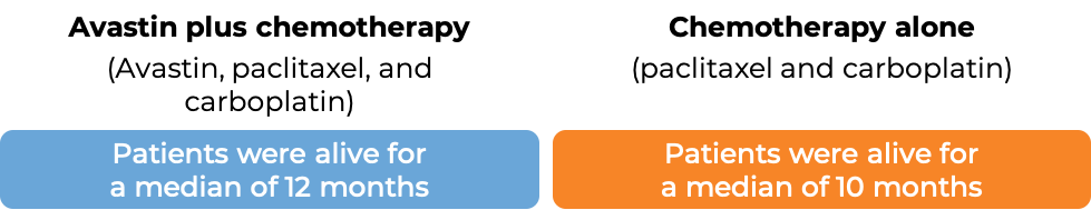 Prognosis Avastin and chemo vs chemo alone for lung cancer (diagram)