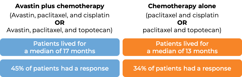 Prognosis for cervical cancer treated with Avastin and chemo vs chemo alone (diagram)