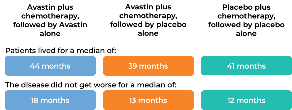 Prognosis for ovarian cancer treated with Avastin and chemo vs placebo and chemo (diagram)