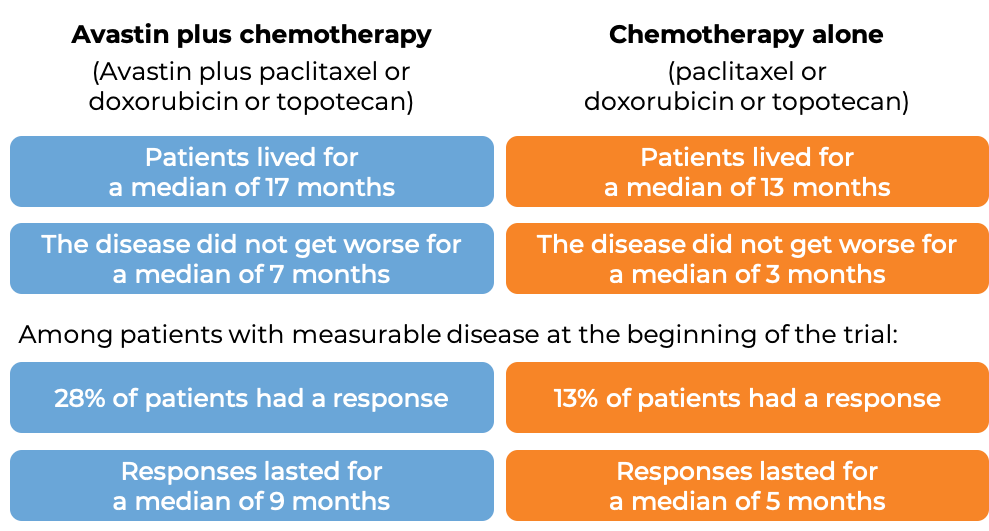 Prognosis for ovarian cancer platinum-resistant treated with Avastin and chemo vs chemo alone (diagram)