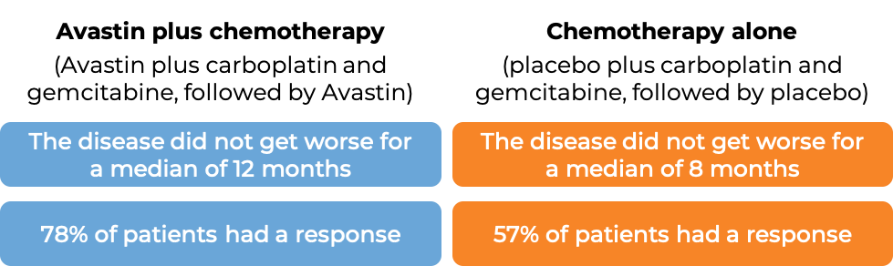 Prognosis for ovarian cancer platinum-sensitive treated with Avastin and chemo vs chemo alone (diagram)