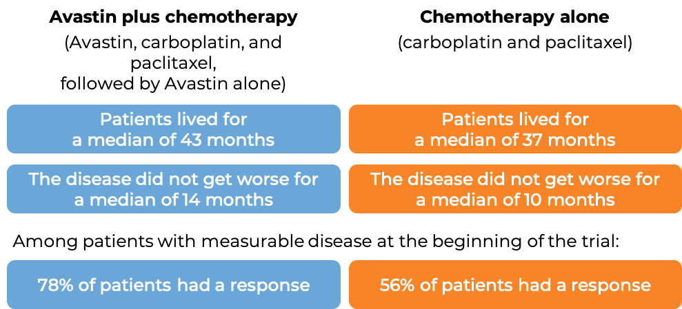 Prognosis for ovarian cancer platinum-sensitive treated with Avastin and chemo vs chemo alone 2 (diagram)