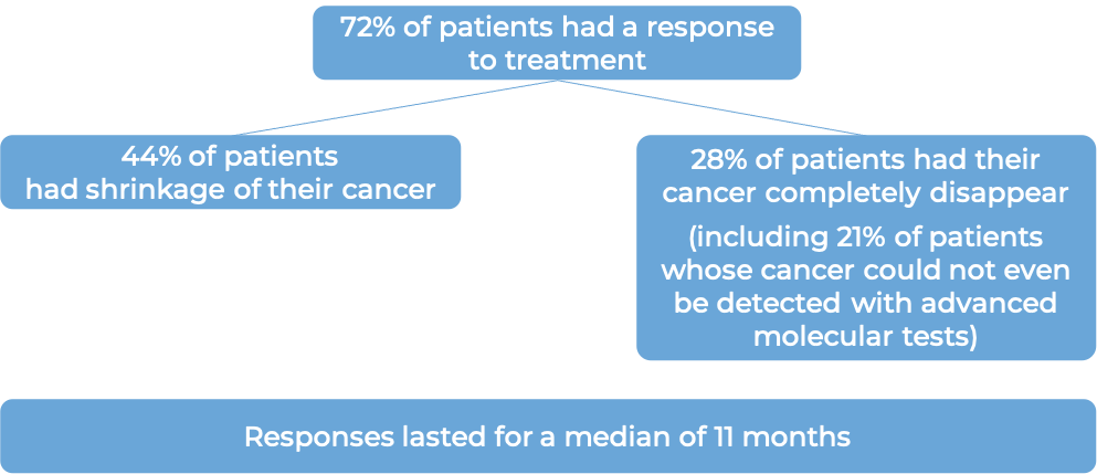 Image showing the results after treatment (diagram)