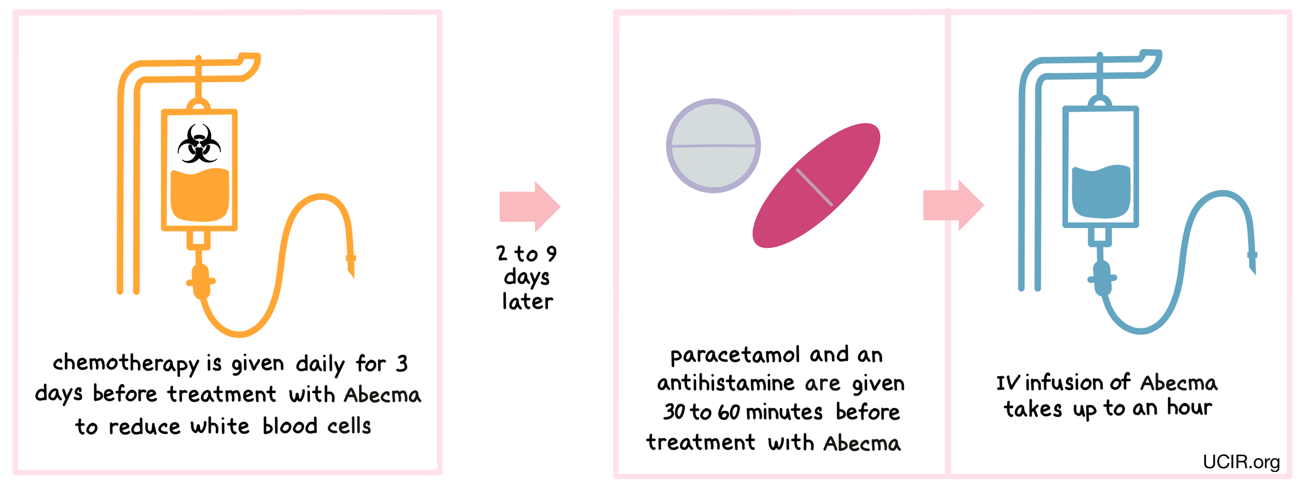 Illustration showing how Abecma is administered to patients