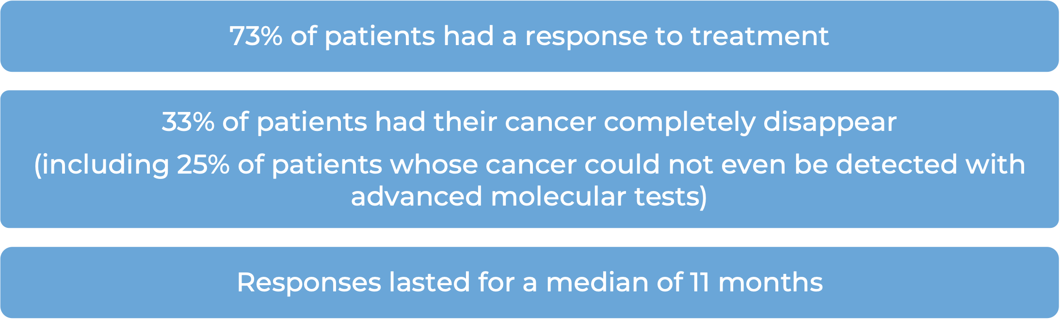 Results of clinical trial (diagram)