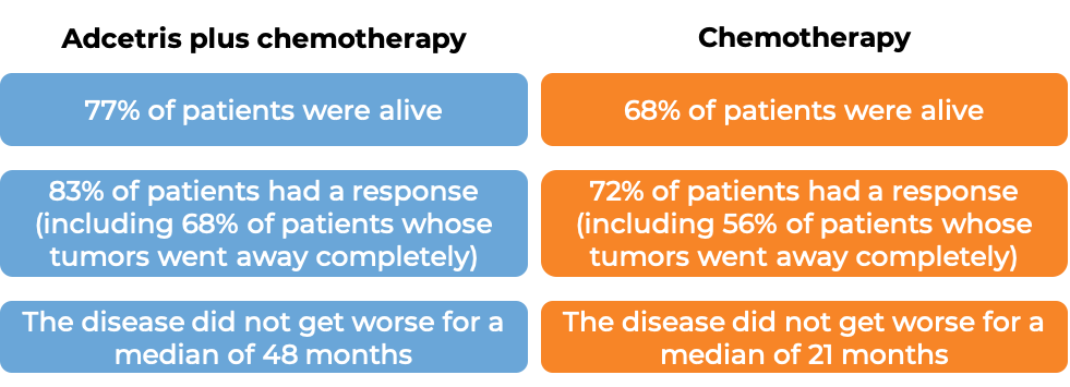 Results after treatment with Adcetris plus chemo vs just chemo (diagram)