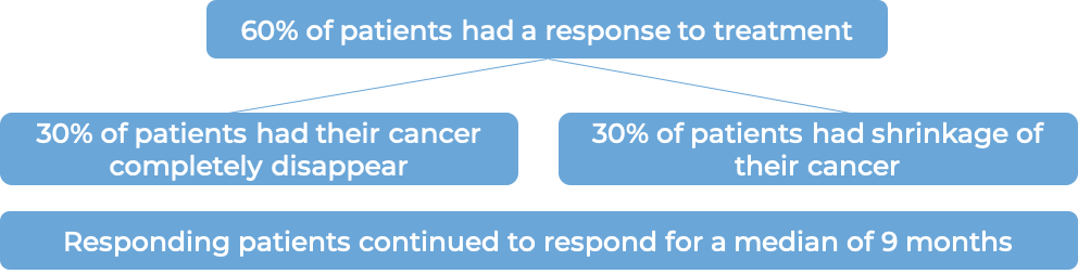 Response after treatment with Adcetris (diagram)