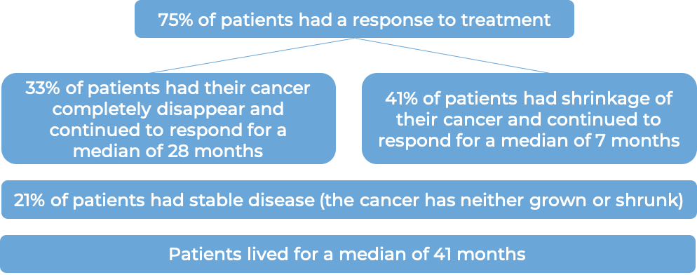 Response after treatment with Adcetris (diagram)