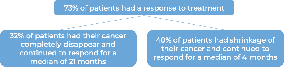 Results after treatment with Adcetris (diagram)