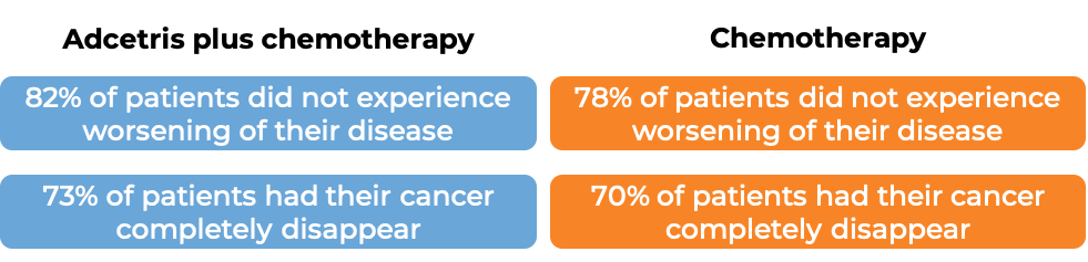 Results after treatment with Adcentris plus chemo vs just chemo (diagram)