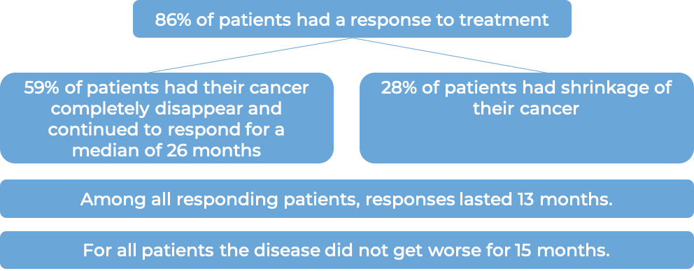 Response after treatment with Adcetris (diagram)