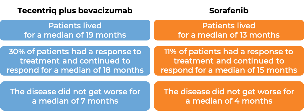 Results for Tecentriq plus bevacizumab vs. sorafenib (diagram)