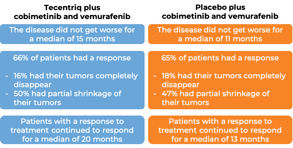 Results after treatment with Tecentriq and cobimetinib and vemurafenib vs placebo and cobimetinib and vemurafenib (diagram)