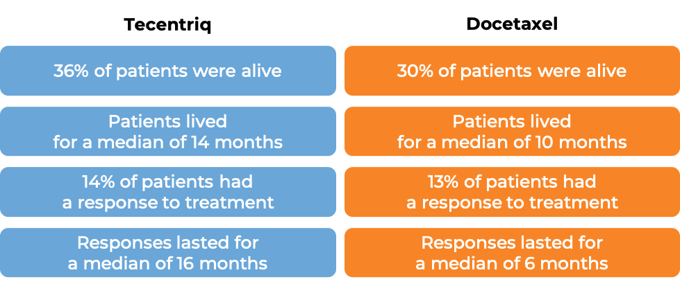 Results for treatment either with Tecentriq or docetaxel (diagram)