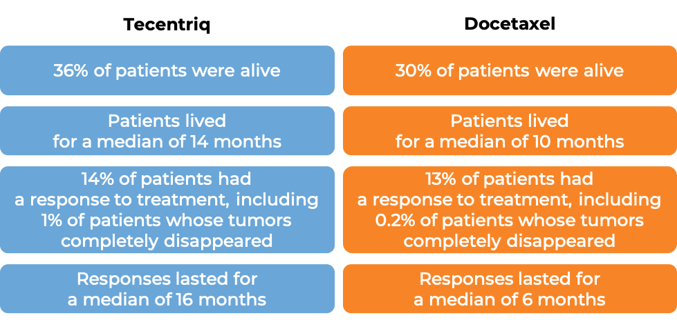 Results for patients treated with either Tecentriq or docetaxel (diagram)