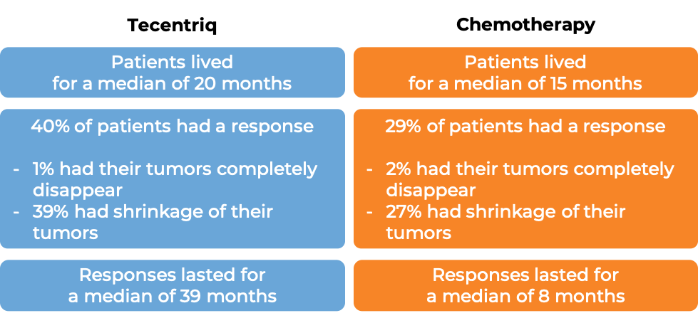 Results after treatment with Tecentriq vs chemo (diagram)