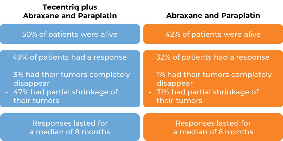 Results for treatment with Tecentriq with Abraxane and Paraplatin vs Abraxane and Paraplatin (diagram)