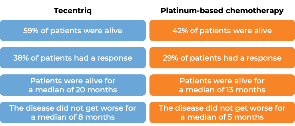 Results for Tecentriq and platinum-based chemo (diagram)