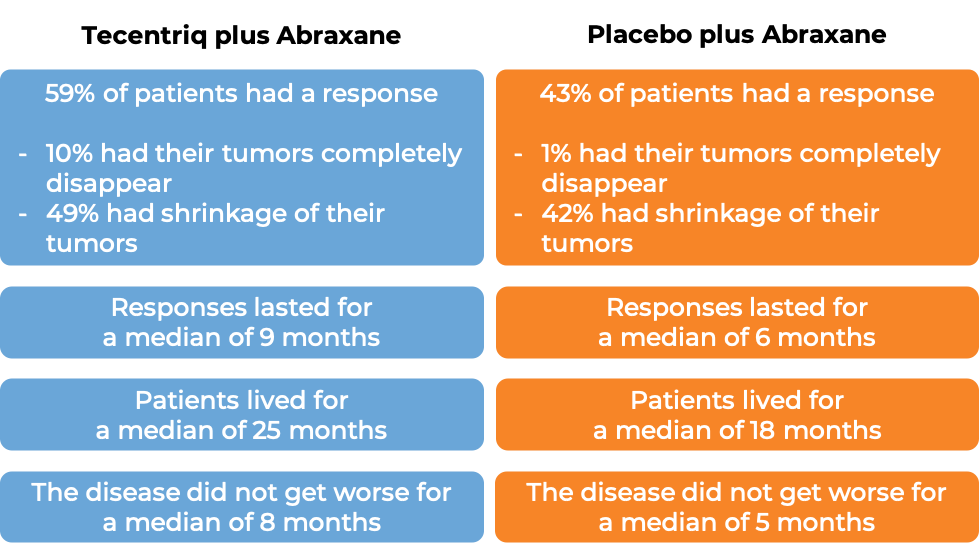 Results for Tecentriq with Abraxane vs placebo with Abraxane (diagram)