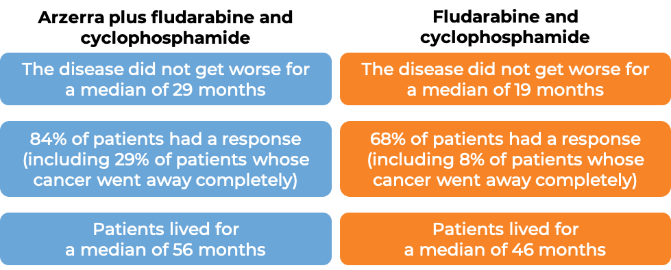 Results with Arzerra plus fludarabine and cyclophosphamide vs fludarabine and cyclophosphamide alone (diagram)