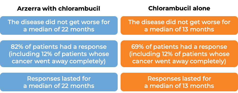 Results following Arzerra with chlorambucil vs chlorambucil alone (diagram)