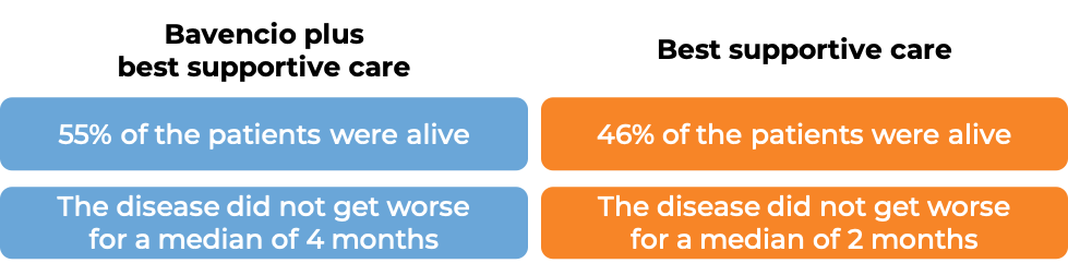 Results of Bavencio plus supportive care vs. supportive care only (diagram)