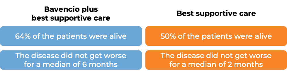 Results of Bavencio plus supportive care vs. supportive care only (diagram)