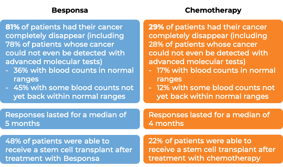 Results after treatment with Besponsa vs chemo (diagram)