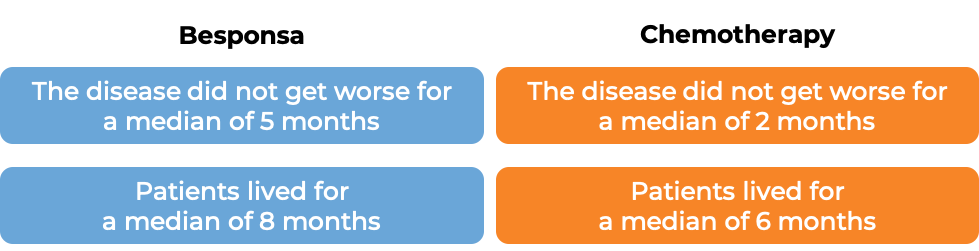 Results after treatment with Besponsa vs chemo (diagram)