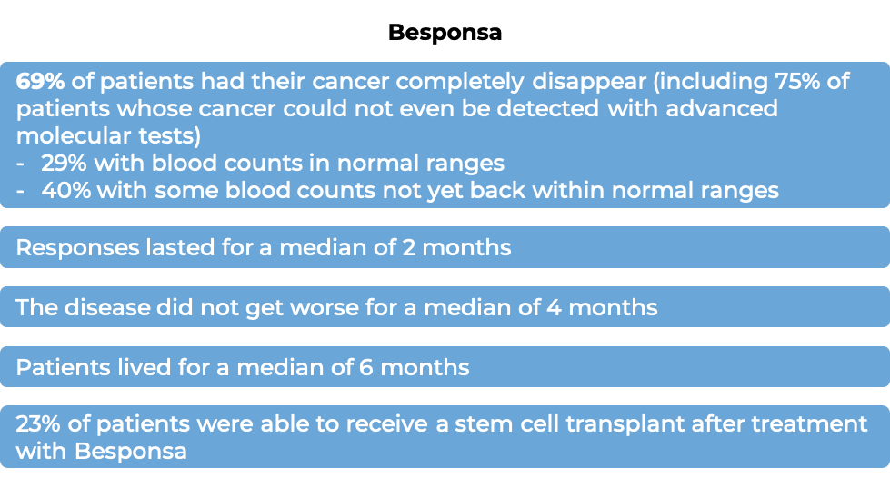 Response after receiving Besponsa (diagram)