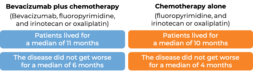 Prognosis Zirabev and chemo vs chemo alone (diagram)