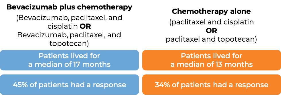 Prognosis for cervical cancer treated with Avastin and chemo vs chemo alone (diagram)