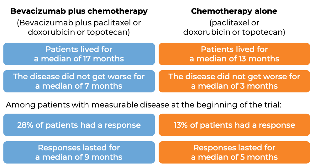 Results after treatment with Bevacizumab + chemo vs chemo alone (diagram)