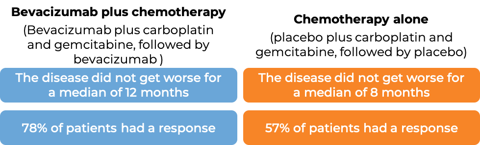 Prognosis for platinum-sensitive ovarian cancer treated with Zirabev and chemo vs chemo alone (diagram)