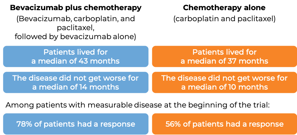 Prognosis for platinum-sensitive ovarian cancer treated with Zirabev and chemo vs chemo alone (diagram)