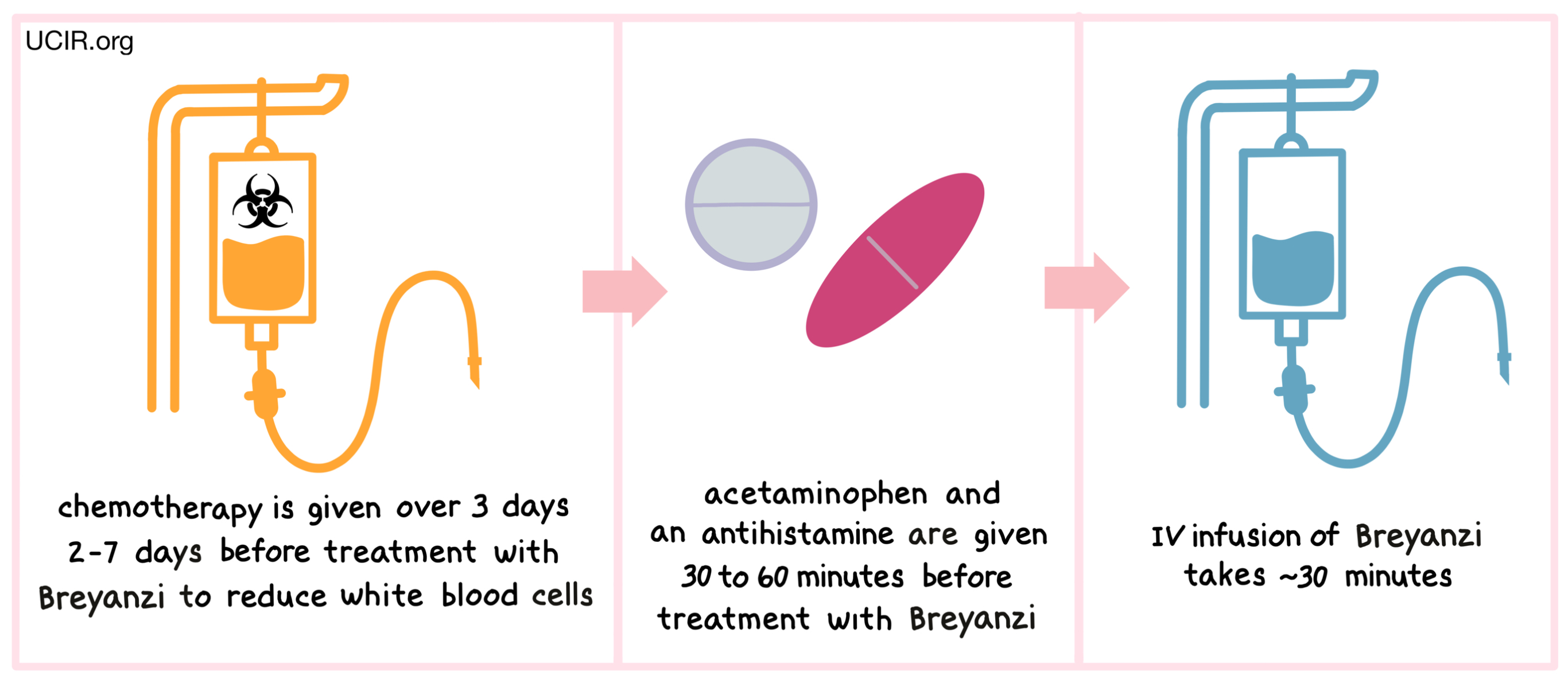 Illustration showing how Breyanzi is administered