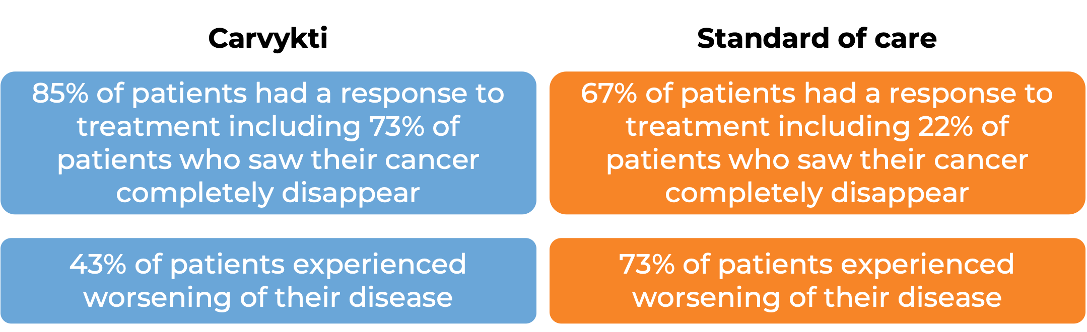 Results after treatment with Carvykti vs standard of care (diagram)