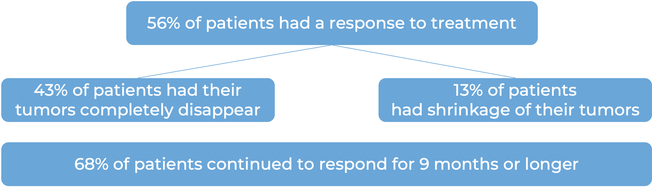 Results after treatment with Columvi (diagram)