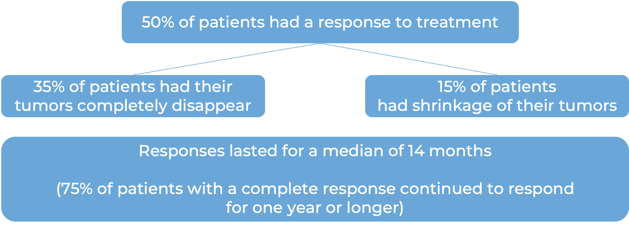 Results after treatment with Columvi (diagram)