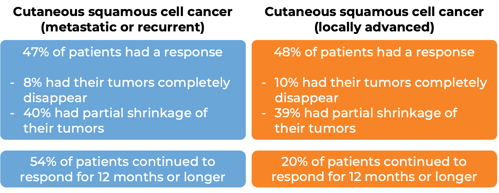 Results after treatment with Unloxcyt (diagram)
