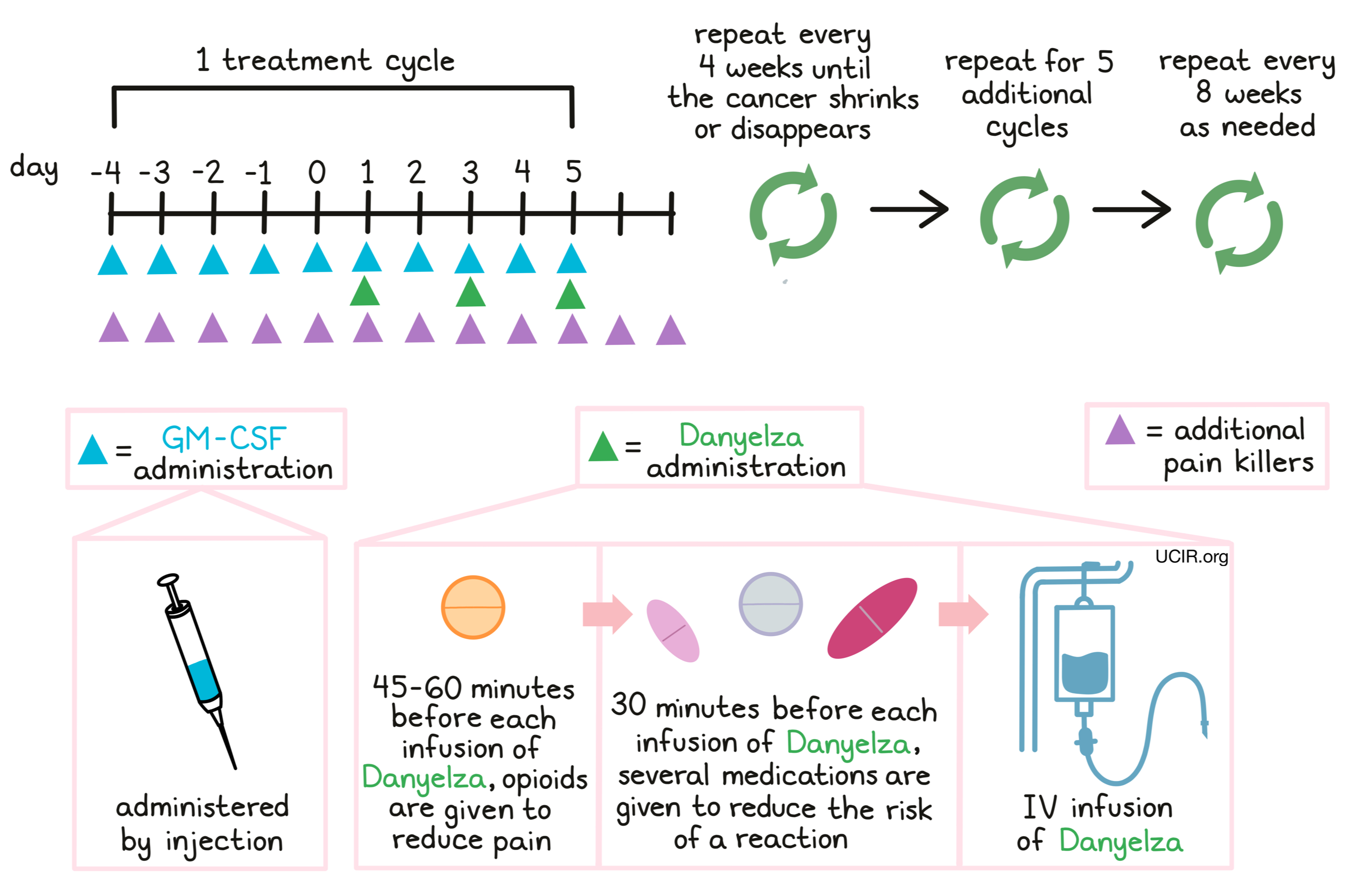Illustration showing how the drug is given to the patient