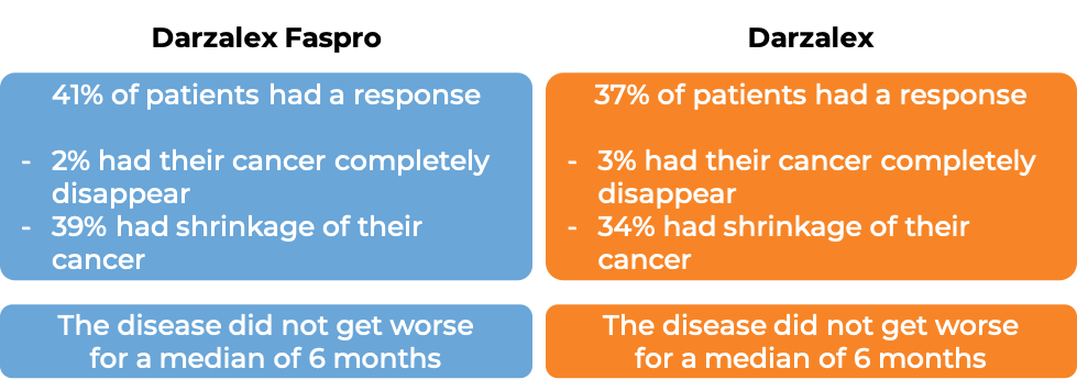 Results after treatment with Darzalex Faspro vs Darzalez alone (diagram)