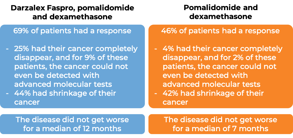 Results with Darzalez Faspro + pomalidomide + dexamethasone vs. pomalidomide + dexamethasone alone (diagram)