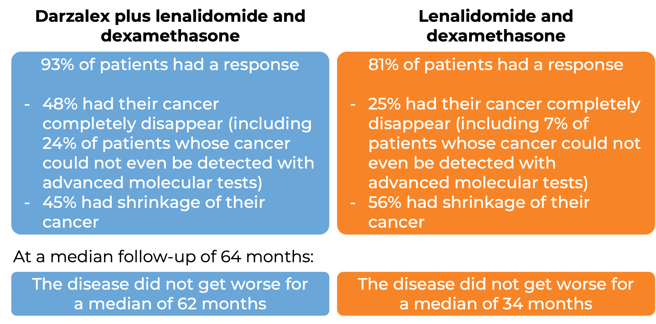 Results after treatment with Darzalex + lenalidomide and dexamethasone vs only lenalidomide and dexamethasone (diagram) Results after treatment with Darzalex + lenalidomide and dexamethasone vs only lenalidomide and dexamethasone (diagram)