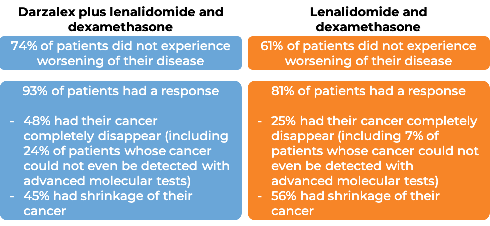 Results after treatmnet with Darzalex + lenalidomide and dexamethasone vs just lenalidomide and dexamethasone (diagram)