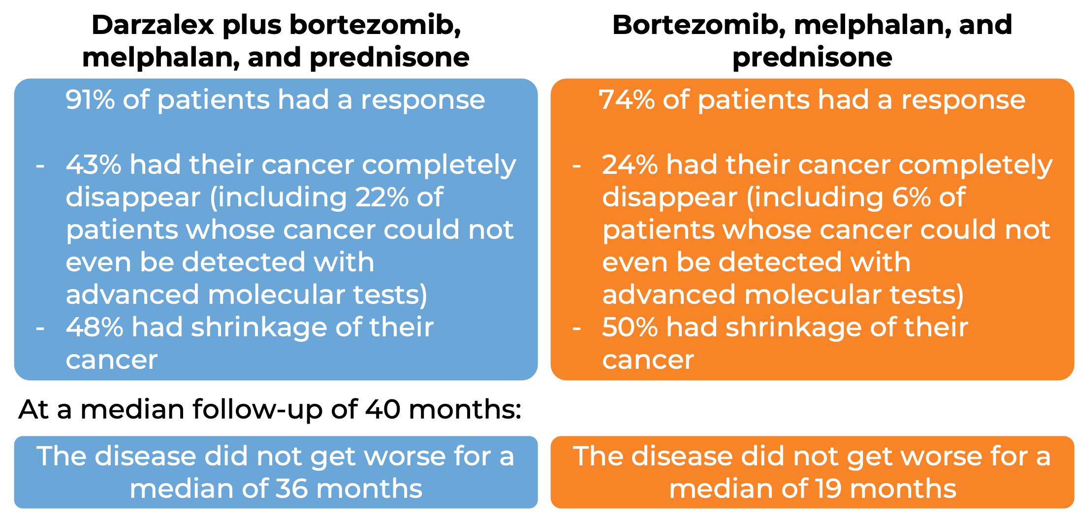 Results after treatment with Darzalex + bortezomib, melphalan, and prednisone vs just brotezomib, melphalan, and prednisone (diagram)