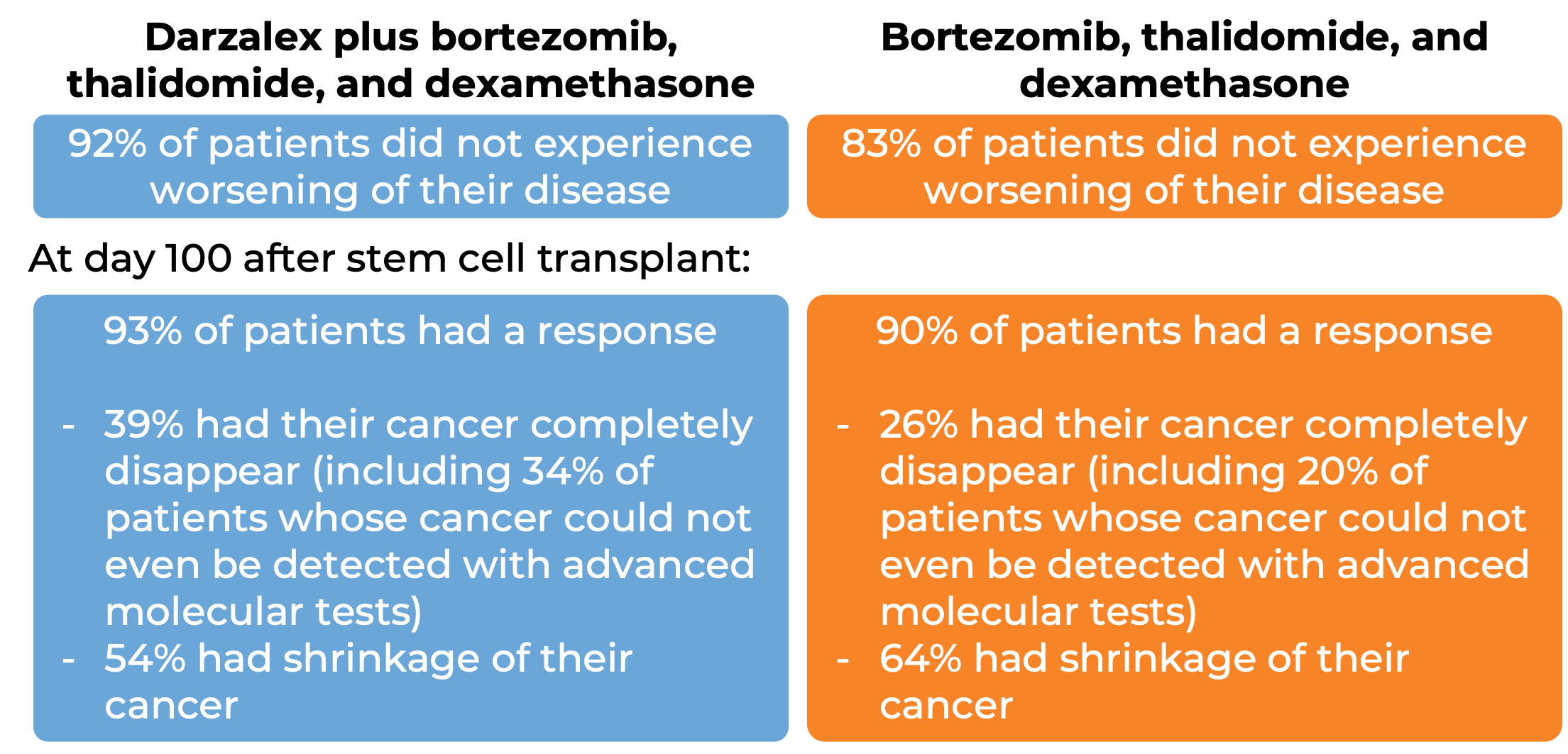 Results after treatment with Darzalex + bortezomib, thalidomide and dexamethasone vs just bortezomib, thalidomide and dexamethasone (diagram) Results after treatment with Darzalex + bortezomib, thalidomide and dexamethasone vs just bortezomib, thalidomide and dexamethasone (diagram)